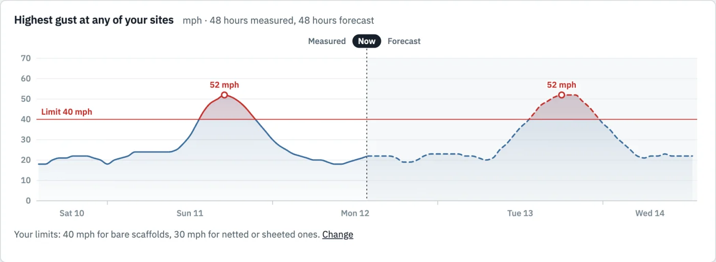Chart of the highest gust at any site, 48 hours measured and 48 hours forecast. Measured gusts reached 52 mph, over the 40 mph limit, and the forecast passes the limit again.